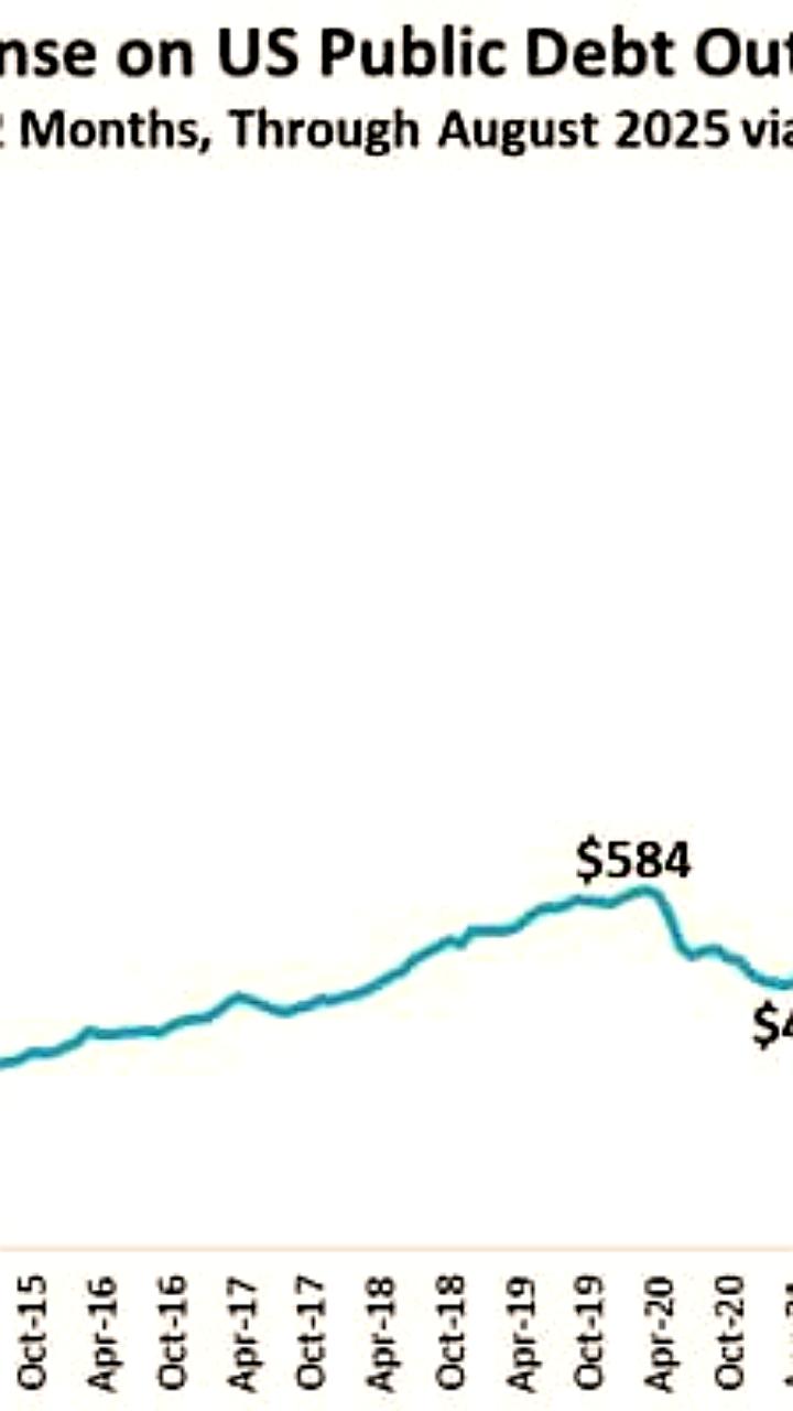 Рост расходов на обслуживание государственного долга США