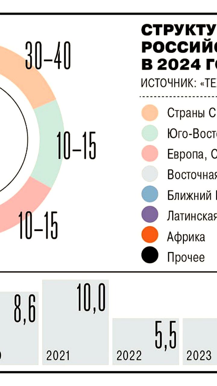 Экспорт российского ПО в 2024 году увеличился на 7,3% до 5,9 млрд долларов