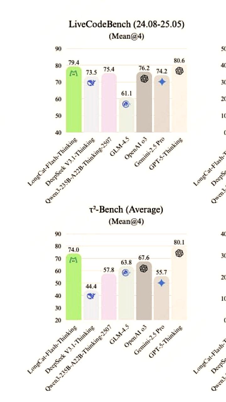 Meituan представила новую модель LongCat Flash с результатами, сопоставимыми с GPT-5
