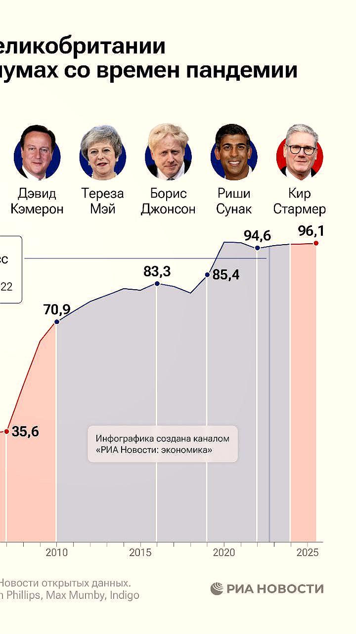 Госдолг Британии при Кире Стармере достиг уровней пандемии