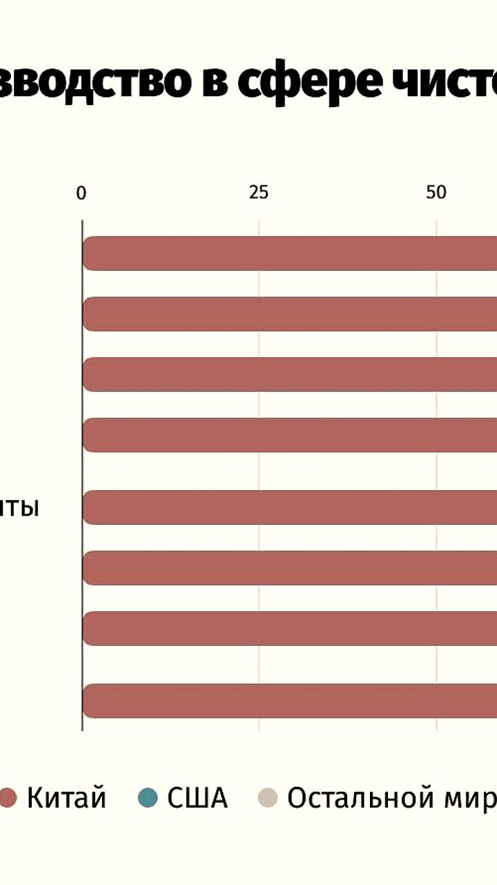 США отстают от Китая в переходе на чистую энергетику