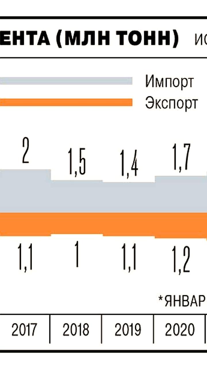 Импорт белорусского цемента в Россию может утроиться к 2027 году