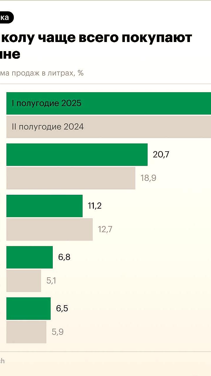 Бренд Evervess обошел Coca Cola по продажам в России в первом полугодии 2025 года