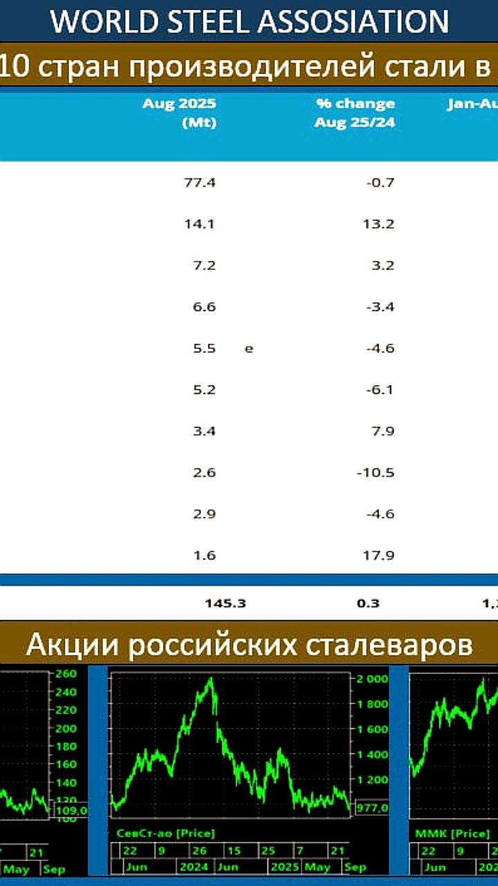 Импорт стали в США и производство в Бразилии: снижение показателей в июле и августе 2025 года