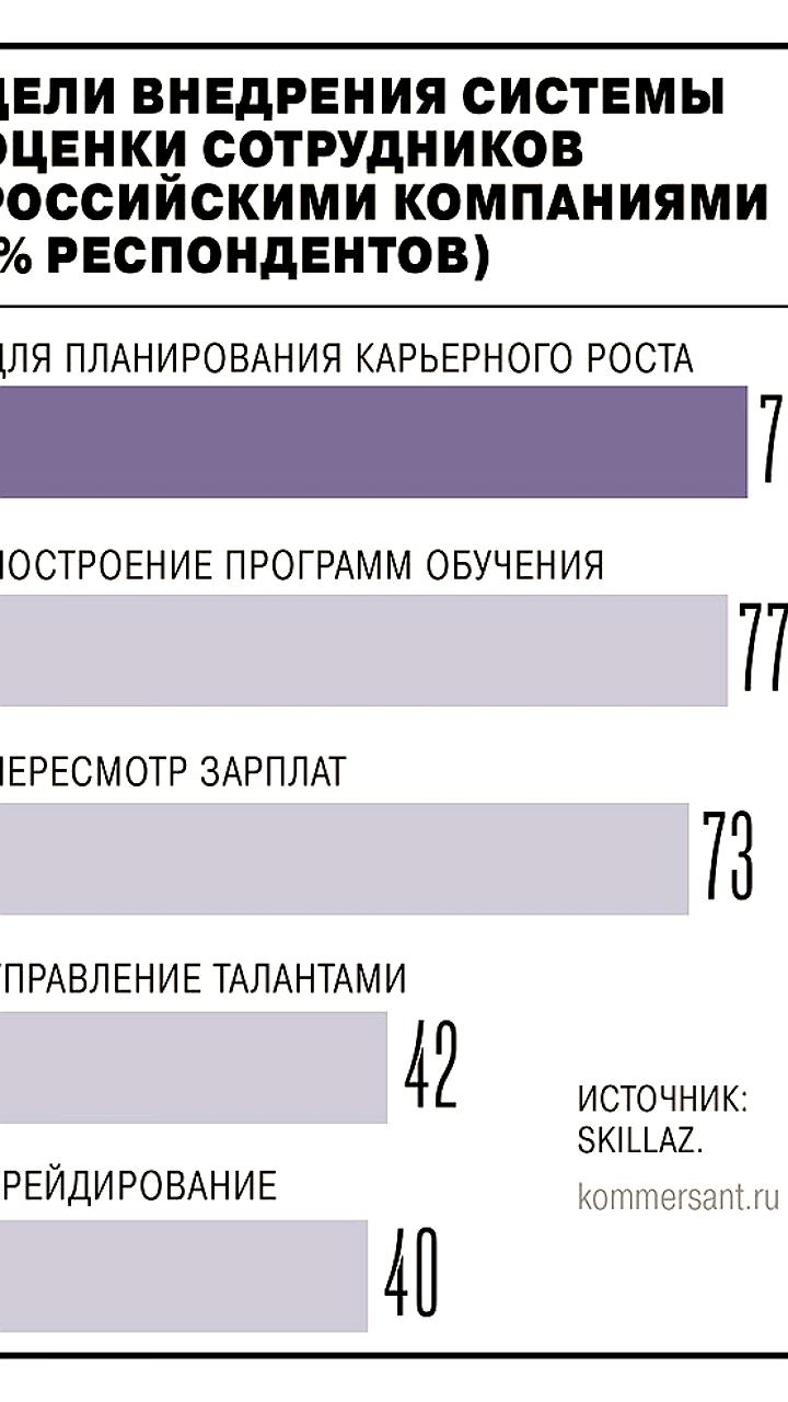 Оценка эффективности сотрудников: 38% компаний в России внедряют системы, 31% планируют