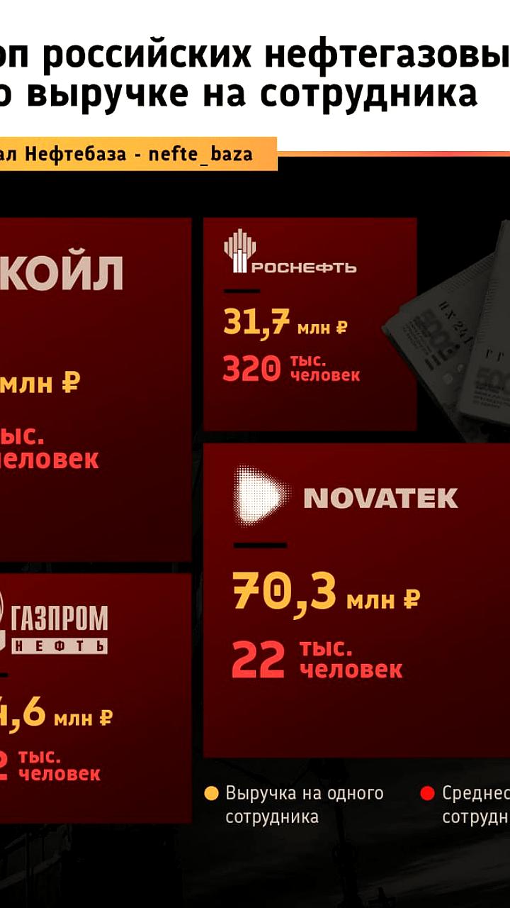 Лидеры прибыли в российском нефтегазе и финансовом секторе: Сбер, Роснефть и ЛУКОЙЛ