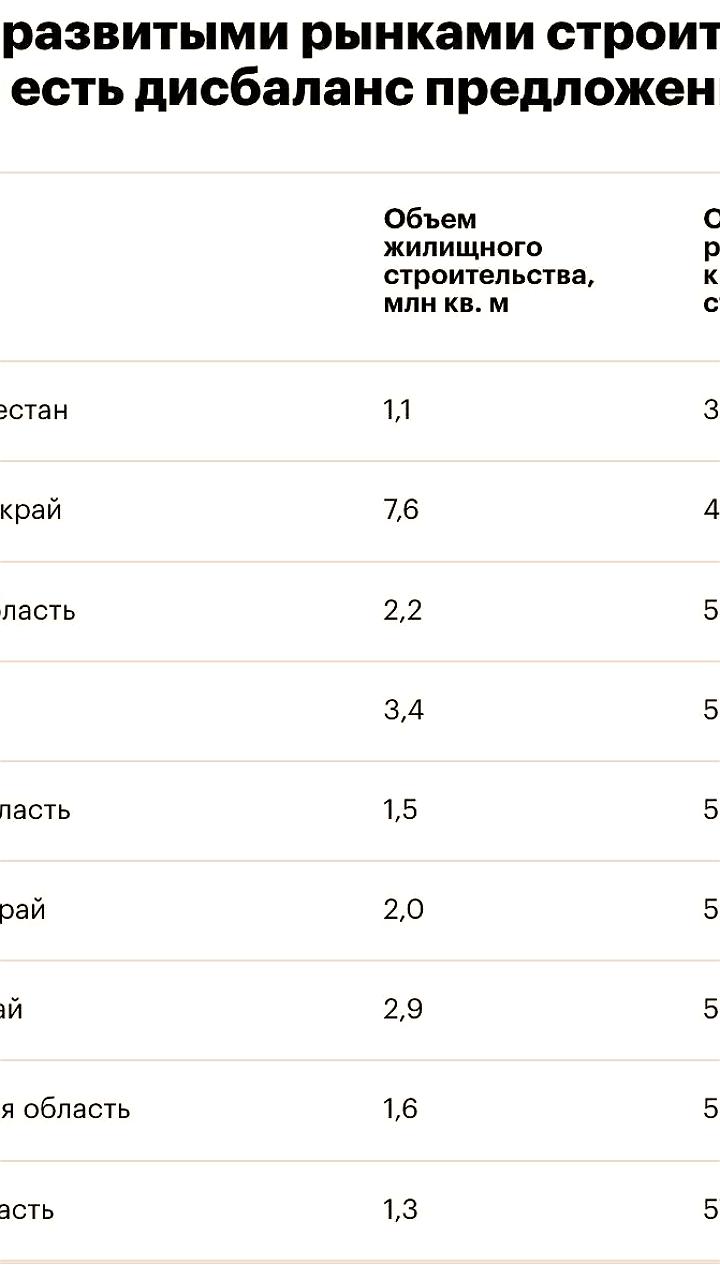 Рынок новостроек в 29 регионах России: рост предложений и специальные условия покупки