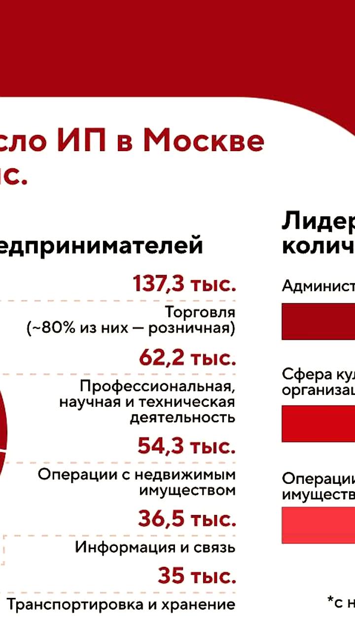 Число индивидуальных предпринимателей в Москве увеличилось на 7,5% за год