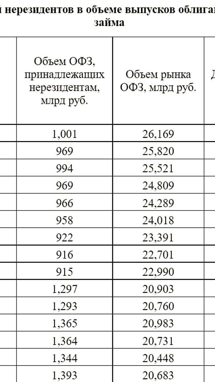 Доля иностранных инвесторов в российских ОФЗ остается стабильной