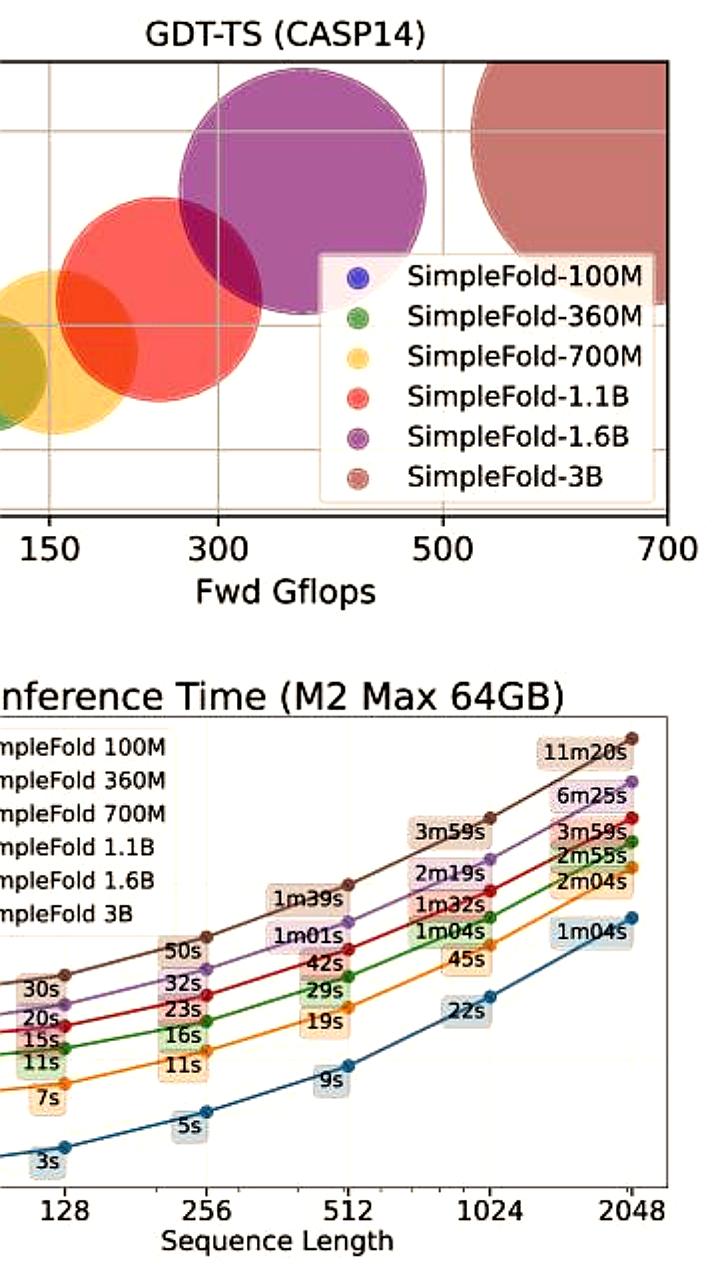 Apple представляет нейросети SimpleFold для предсказания структуры белков, эффективнее AlphaFold2