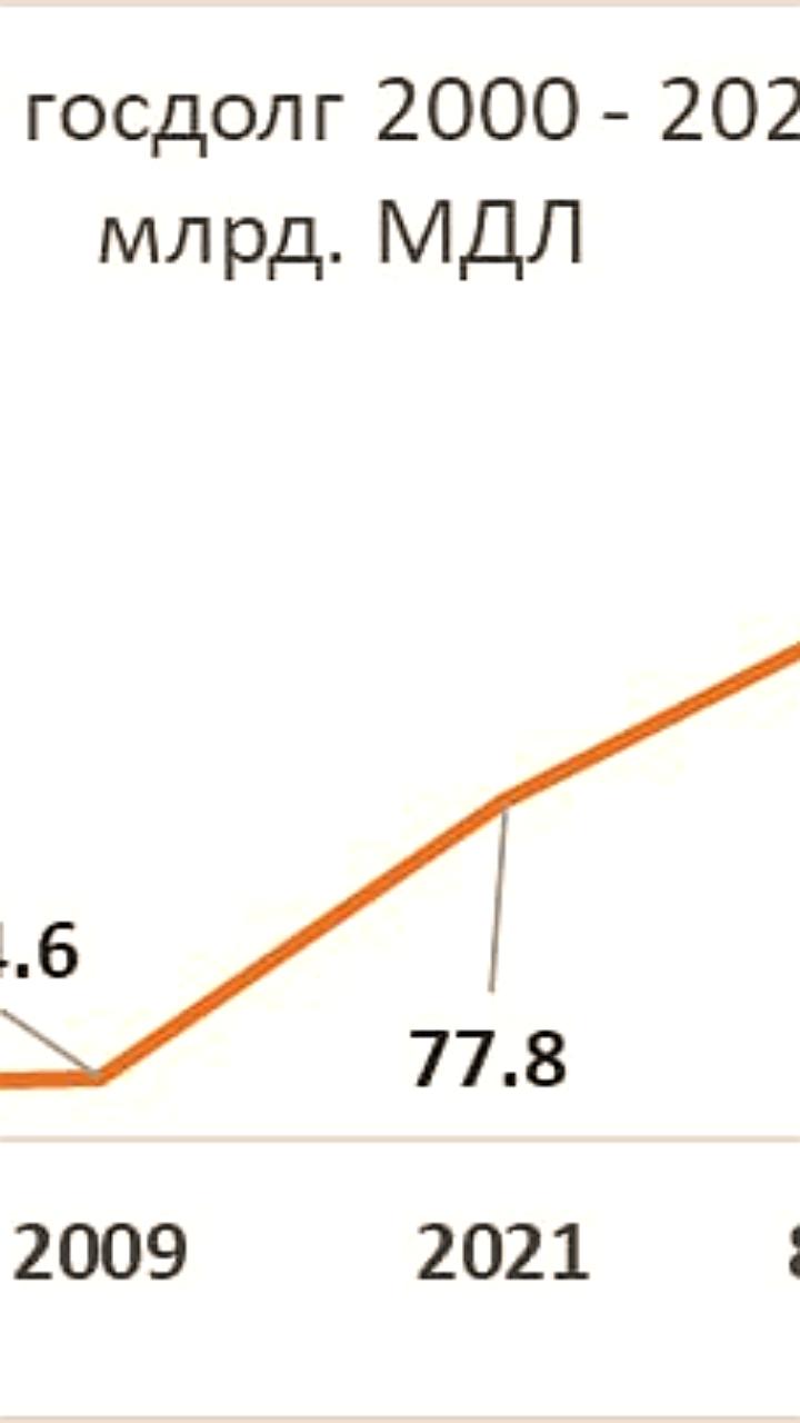 Госдолг Молдовы достиг 125,7 млрд леев, увеличившись на 1,5 млрд за месяц