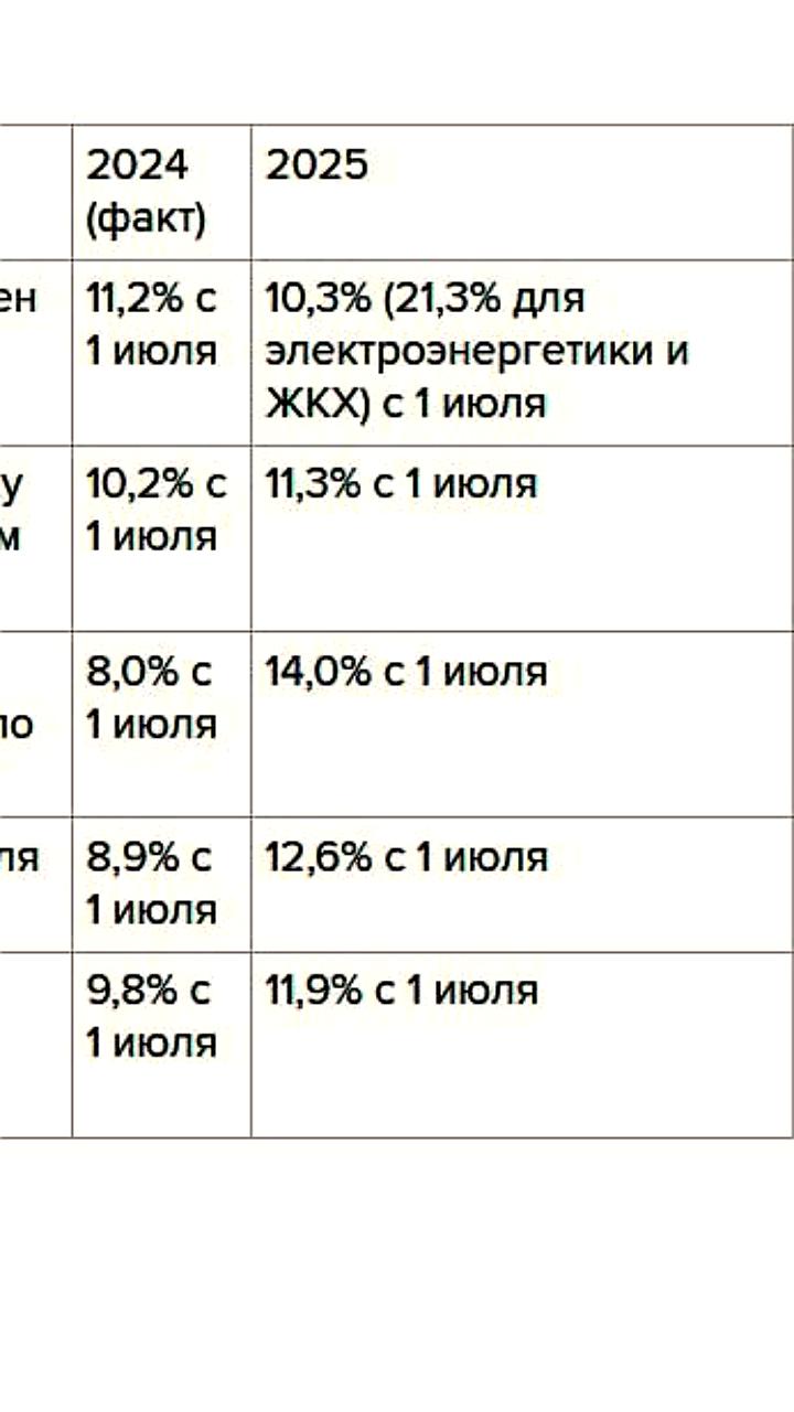 Коммунальные тарифы вырастут на 9,9% с начала 2026 года