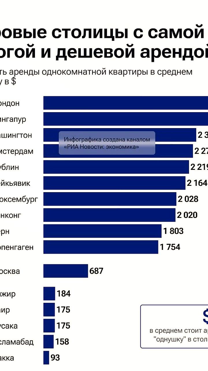 Москва на 46-м месте в рейтинге аренды жилья среди столиц крупнейших экономик мира