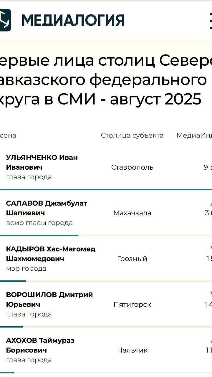 Джамбулат Салавов занимает 2-е место в медиарейтинге мэров СКФО за август 2025 года
