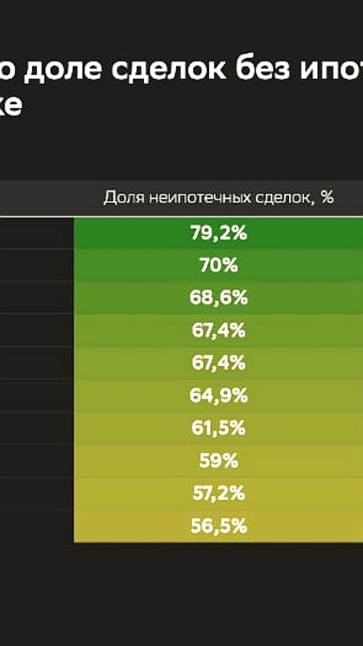 Большинство сделок с вторичной недвижимостью в Москве проходят без ипотеки
