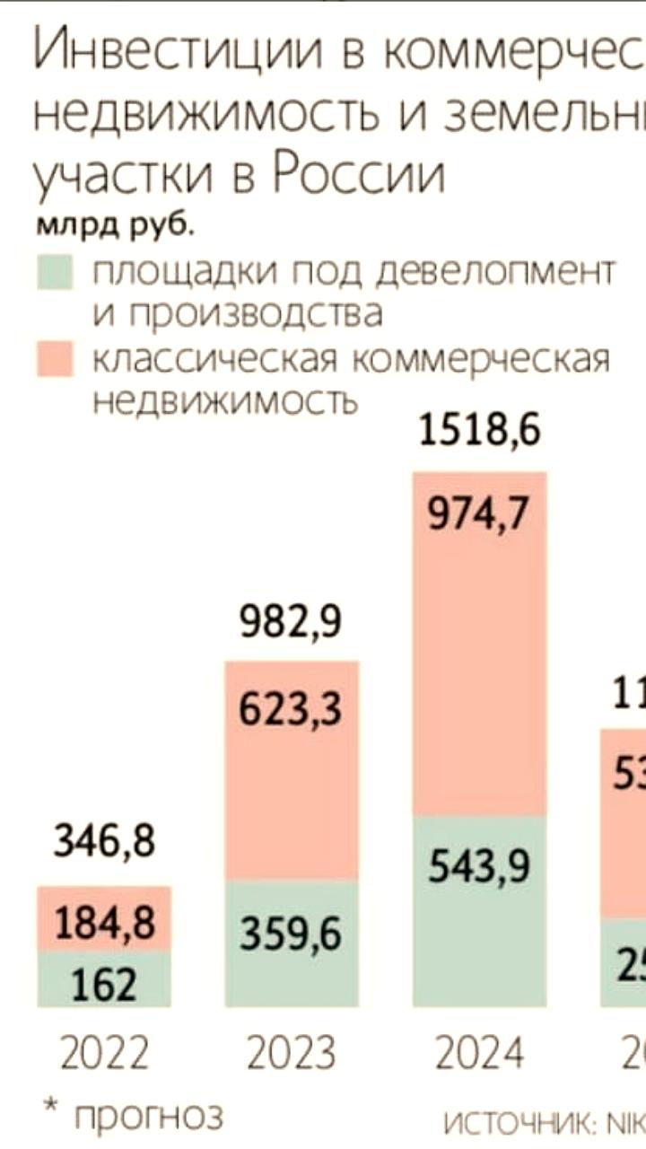 Инвесторы увеличивают вложения в офисы и торговые центры на фоне высоких кредитных ставок