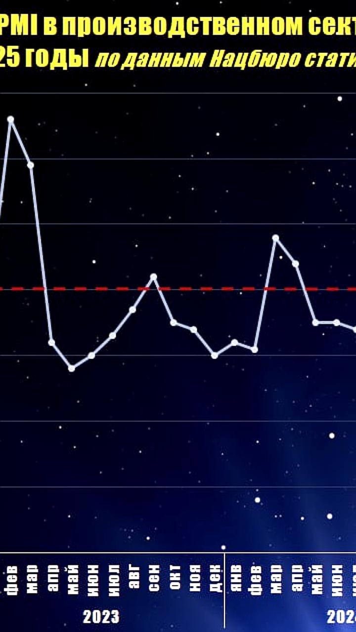 Индексы PMI в производственном и непроизводственном секторах Китая в сентябре
