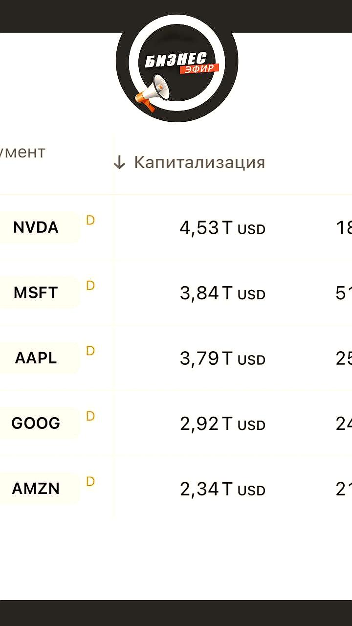 NVIDIA достигла капитализации в 4,5 трлн долларов, увеличившись на 500 млрд за 2,5 месяца