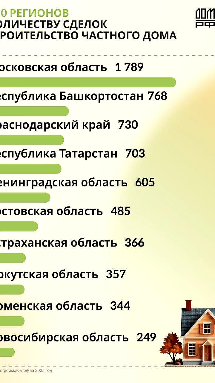 Рост ипотеки на индивидуальное жилищное строительство в 2025 году