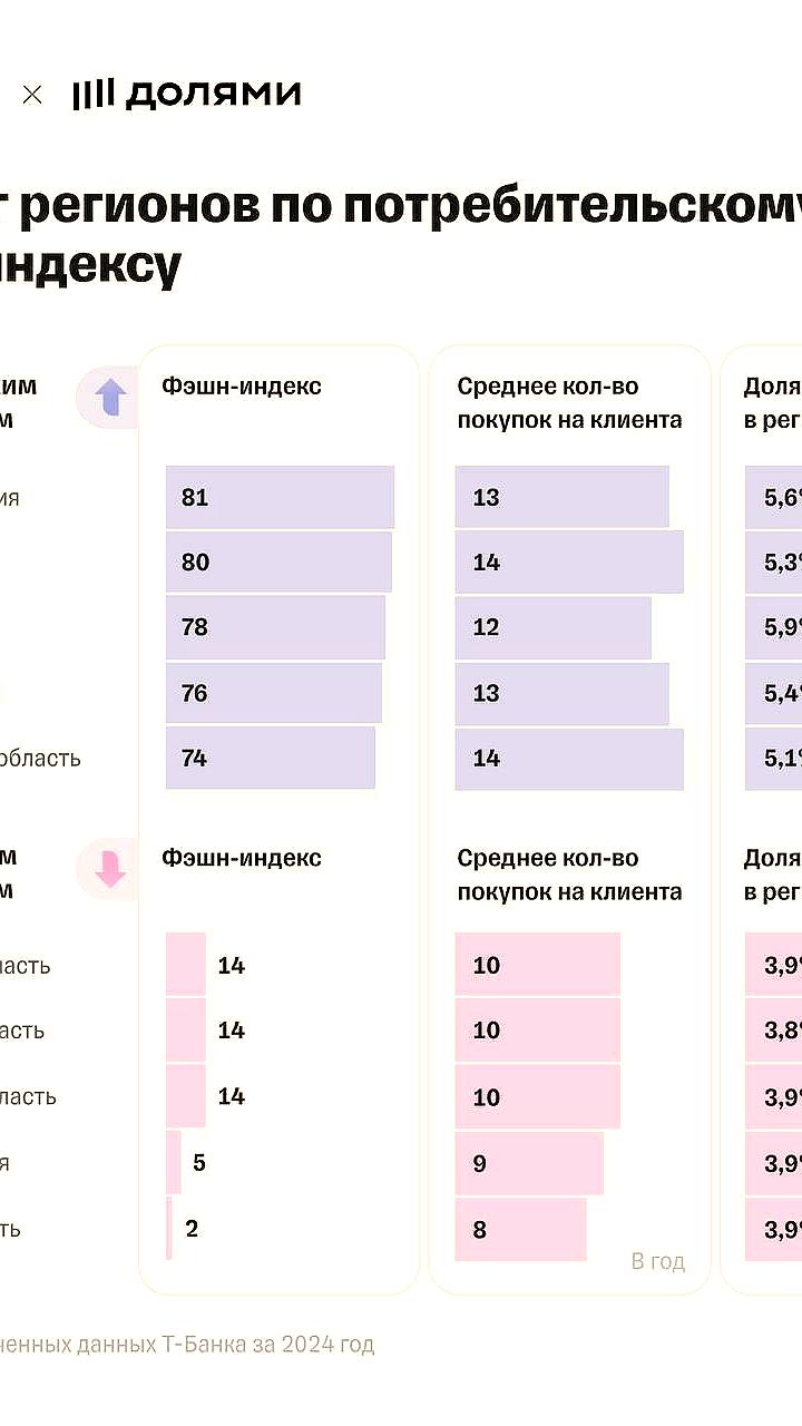 Снижение числа новых фэшн компаний в России: 14% за полгода