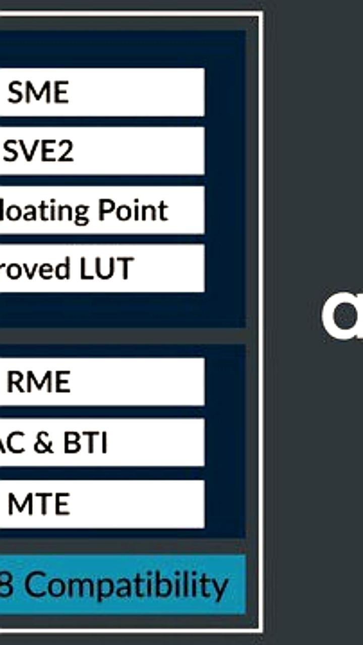 Qualcomm внедряет архитектуру ARM v9 для повышения производительности чипов