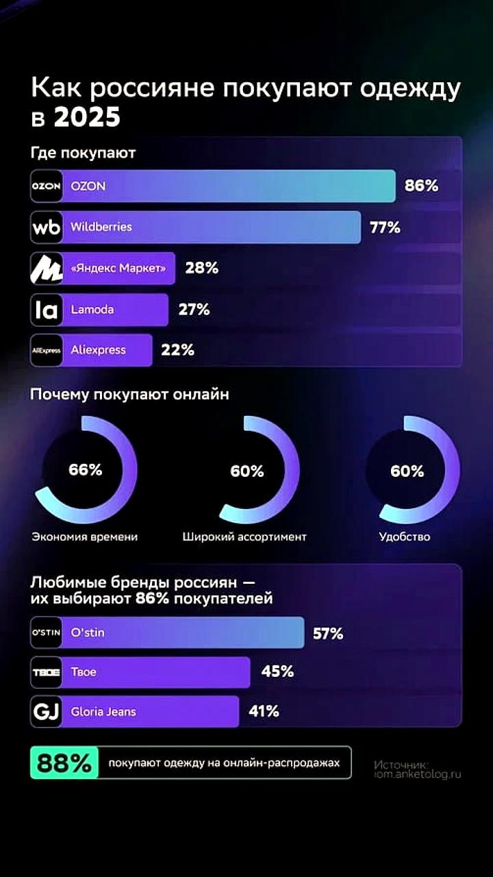 Исследование: В 2025 году россияне предпочитают онлайн-покупки и распродажи