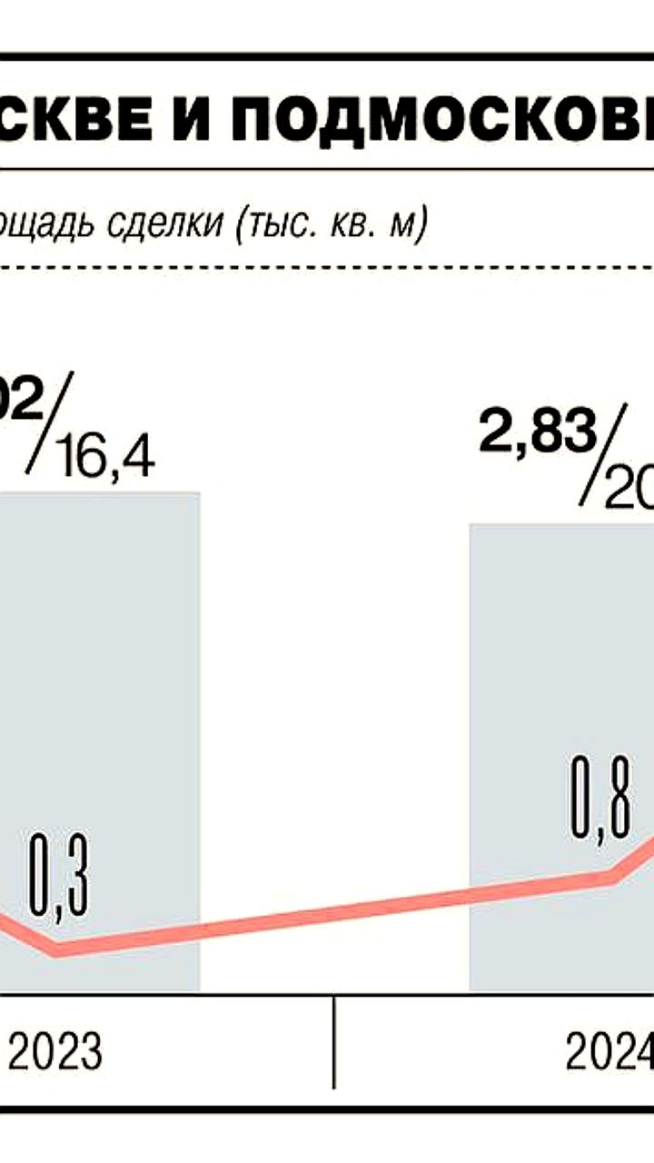 Evermount Capital Group и NK Group заключили сделку на строительство логопарка в Домодедово