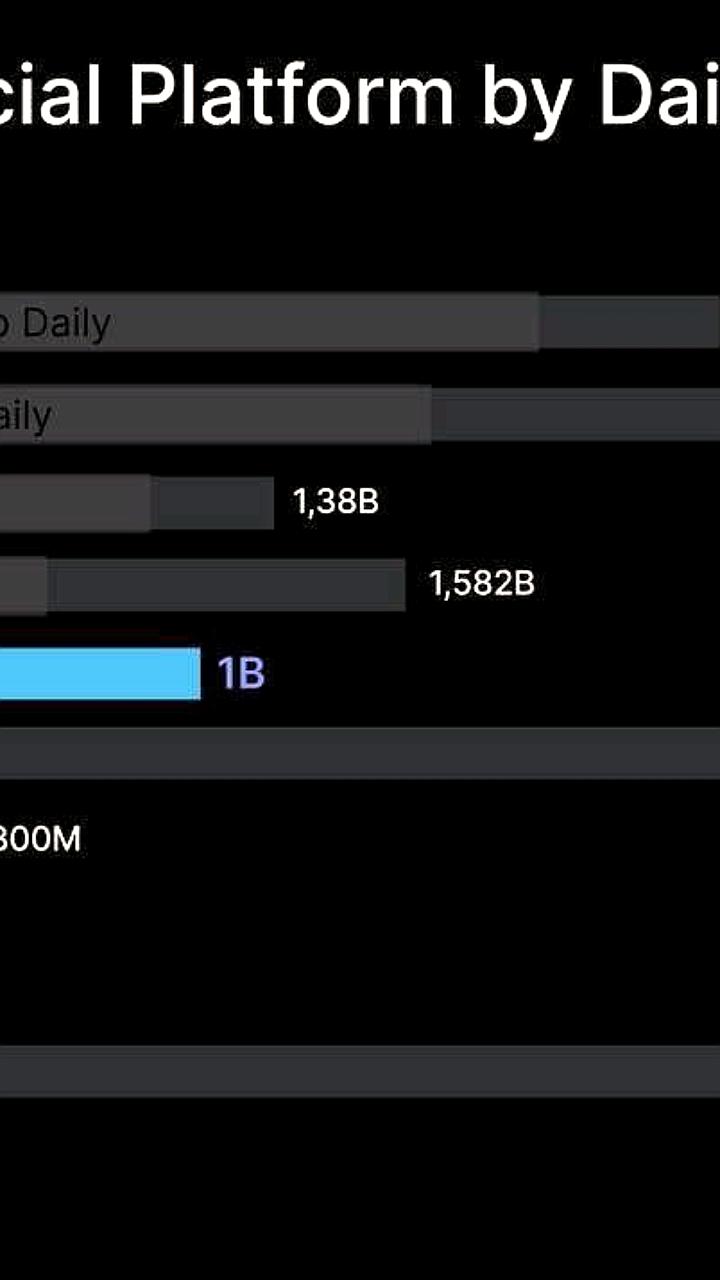 Telegram достигает 500 миллионов активных пользователей, занимая 5-е место среди соцсетей