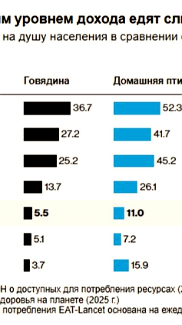 Комиссия EAT Lancet представила обновленный план питания для устойчивого будущего