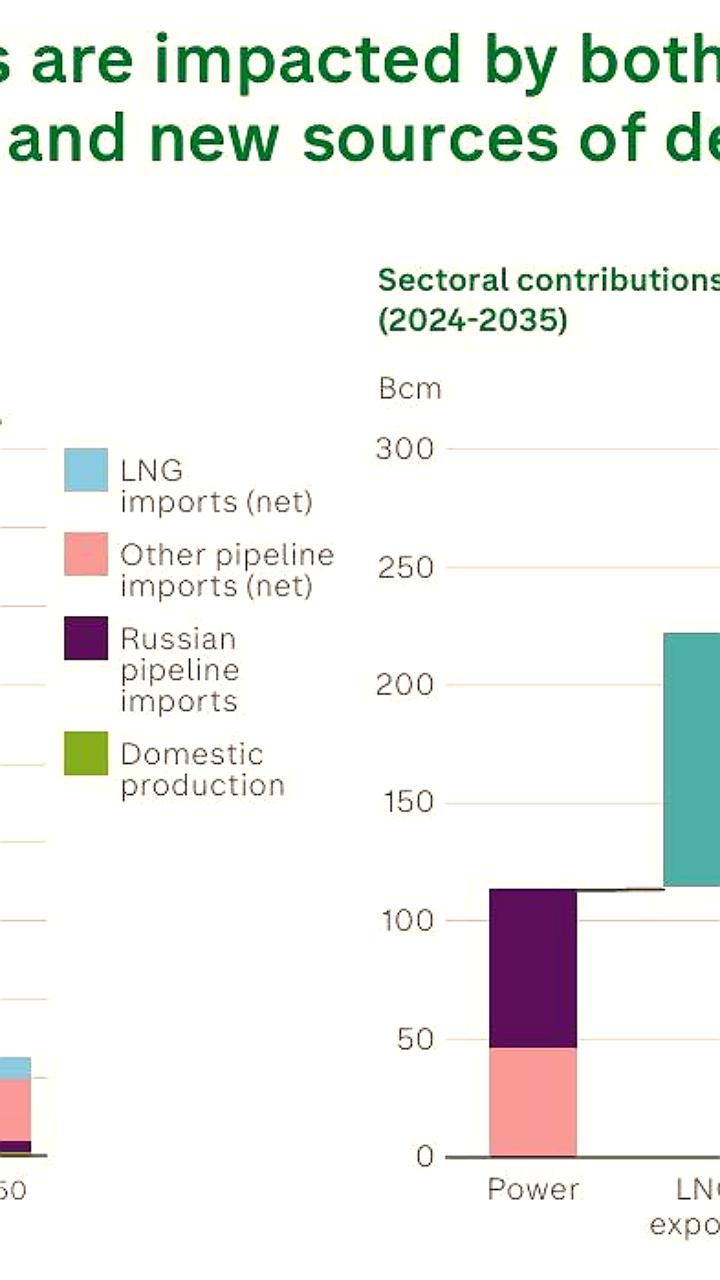 США сталкиваются с дефицитом газа из-за ограничений добычи и транспортировки