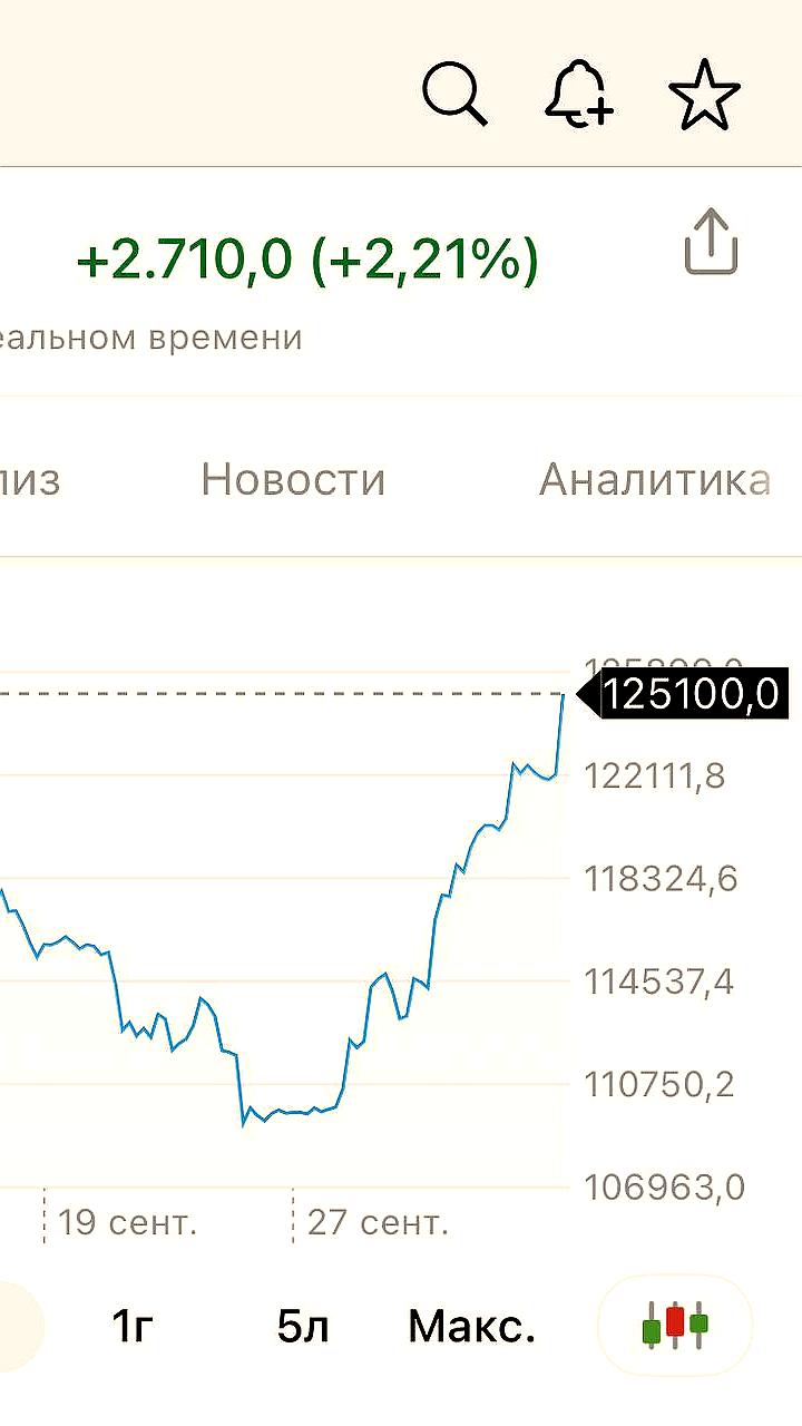Биткойн обновил исторический максимум, достигнув 125,18 тыс. долларов