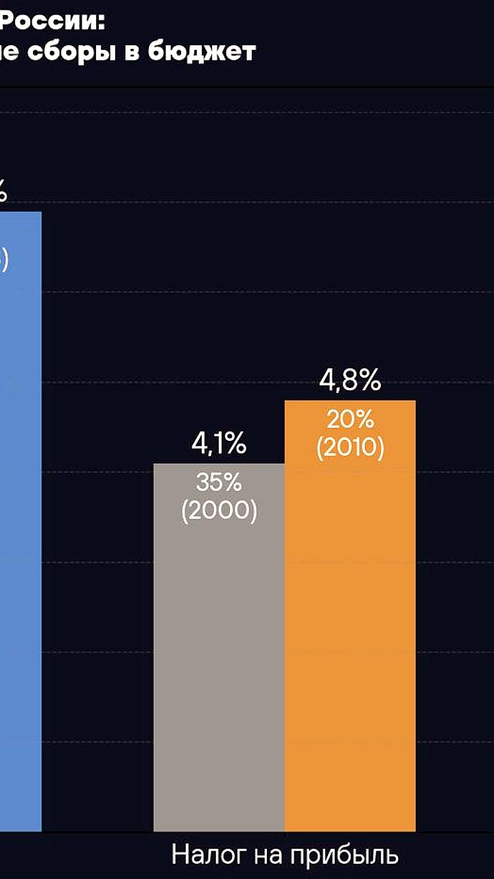 Повышение НДС в России: риски для бюджета и бизнеса
