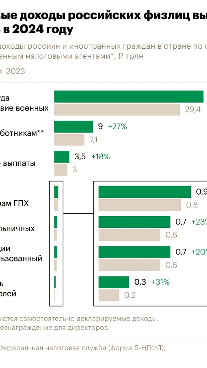 Россияне заработали 96,4 трлн рублей в 2024 году, увеличив доходы на 27% по сравнению с 2023
