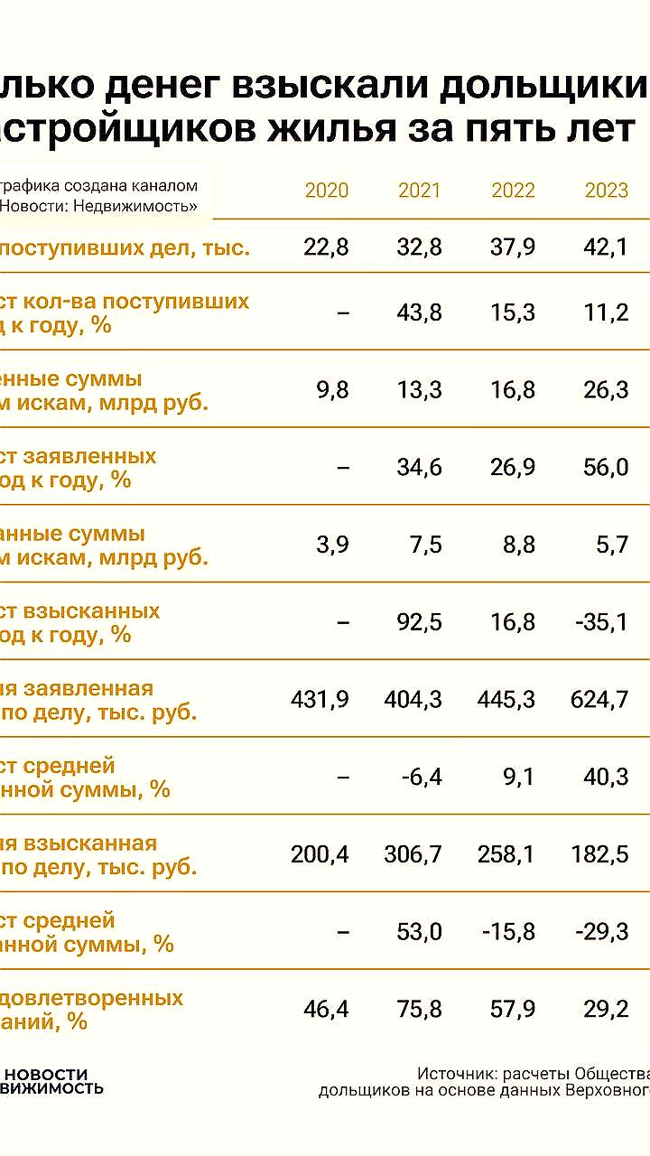 Дольщики в России сталкиваются с резким снижением сумм взысканий с застройщиков