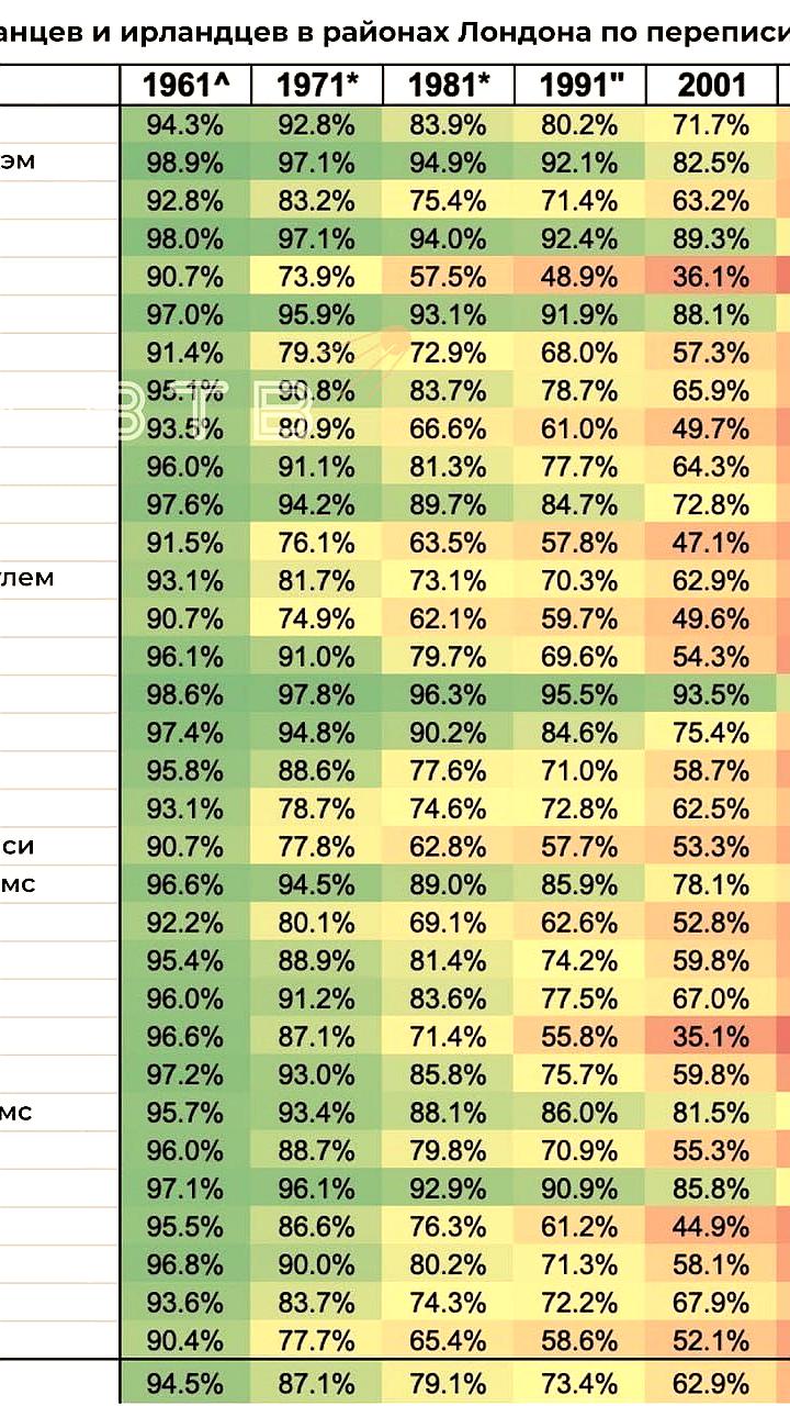 Снижение доли белого британского населения в Лондоне: анализ переписей
