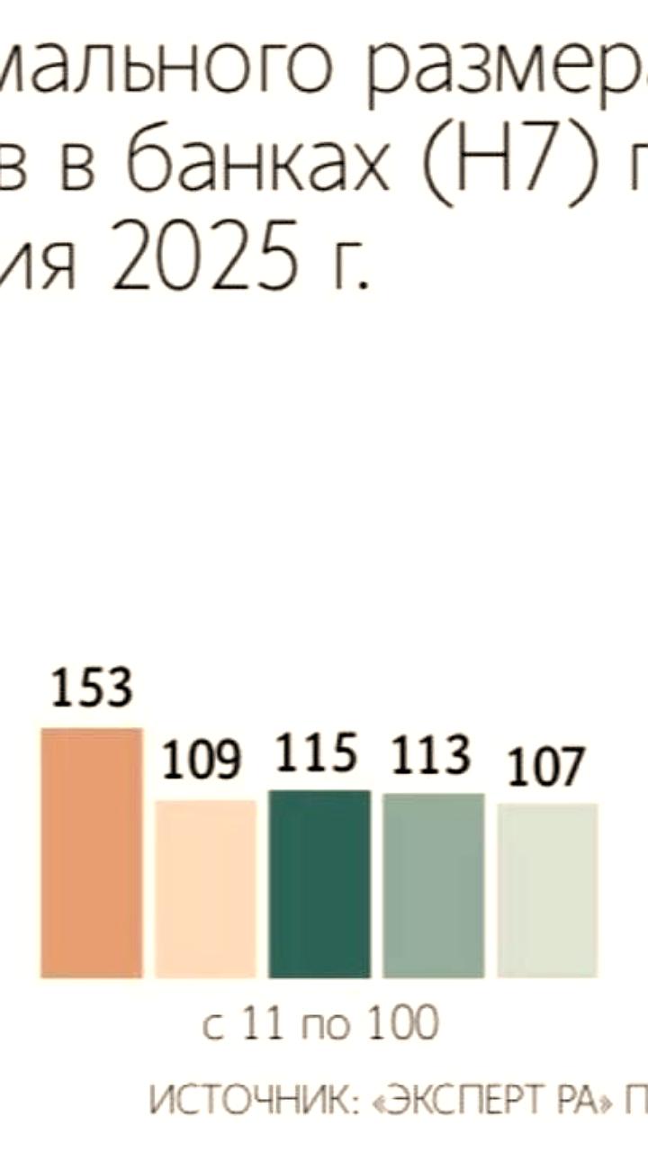 Российские банки из топ-10 увеличивают кредитную концентрацию до рекордных уровней