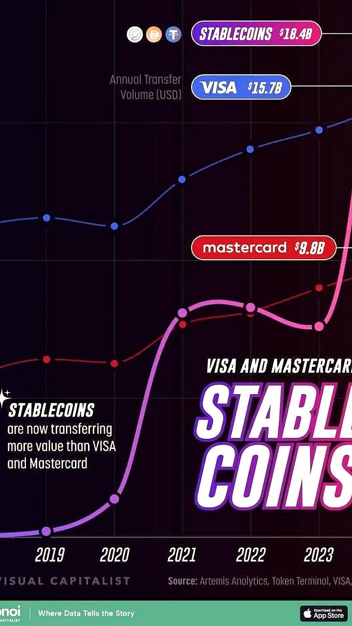 Visa и MasterCard теряют позиции на рынке переводов из-за стейблкоинов