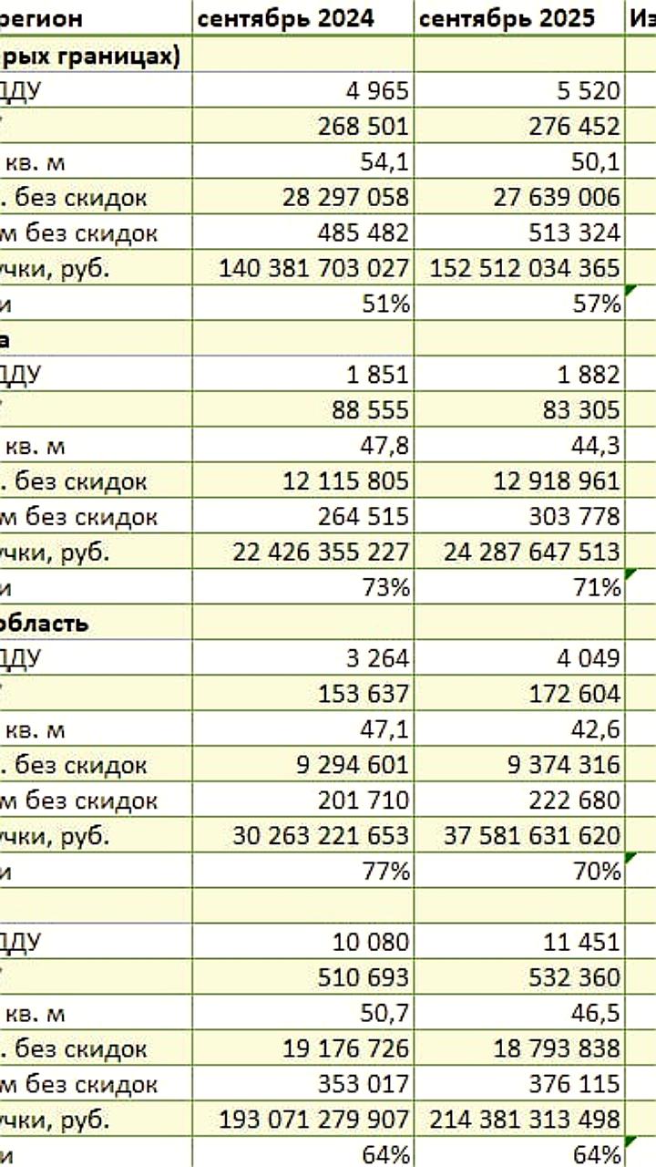Рост продаж новостроек в Московском регионе в сентябре 2025 года
