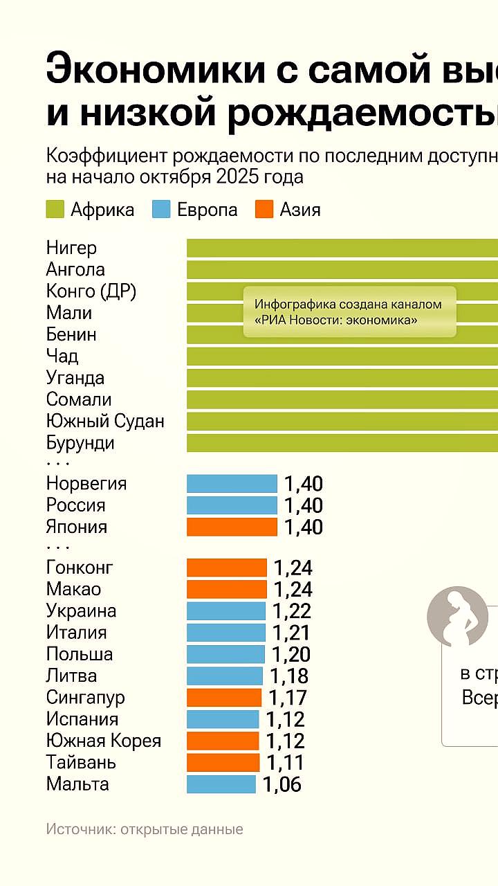 Среднее количество детей на одну женщину в мире составляет 2,33, с основным вкладом стран Африки