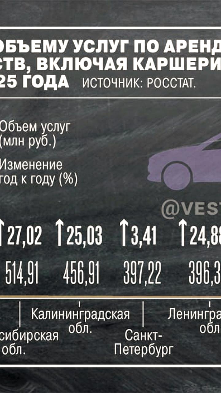 Рынок каршеринга в России вырос на 16% в 2025 году