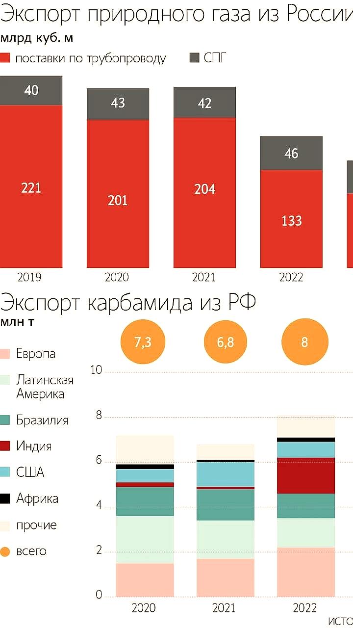 Инвестиции в нефтегазовый сектор России достигли 135 млрд рублей в 2024 году