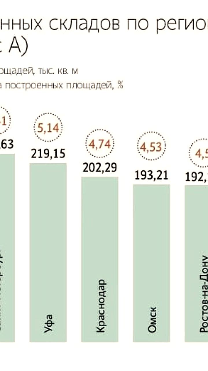 Инвестиции в строительство складов в России увеличились на 12% за 2025 год