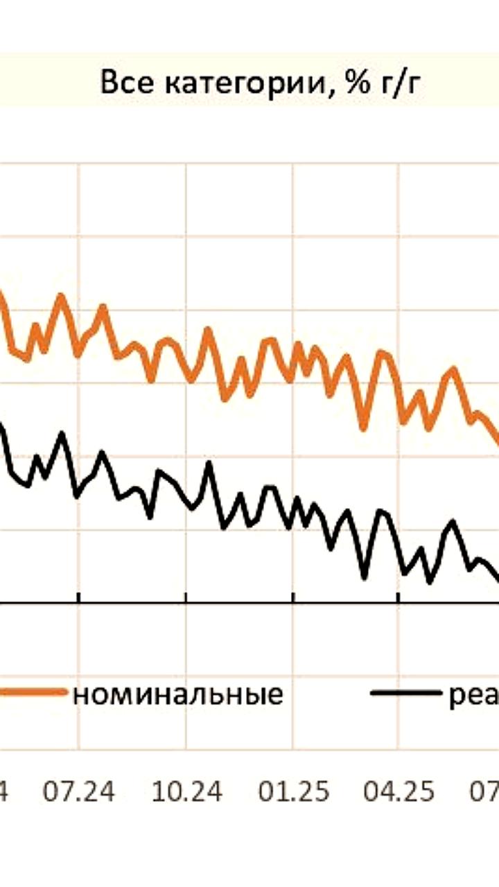 Институт ВЭБ фиксирует замедление потребления в России по состоянию на сентябрь 2025 года
