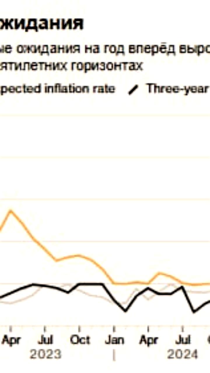 Ожидания инфляции в США растут, особенно среди домохозяйств с низким доходом