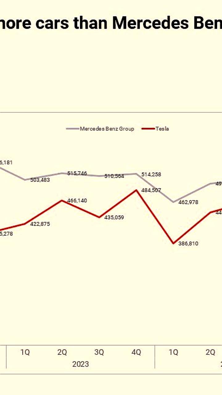 Tesla обогнала Mercedes по объему продаж в третьем квартале 2023 года