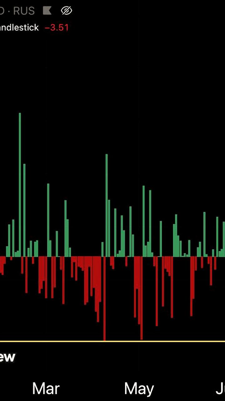 Индекс Мосбиржи демонстрирует самое значительное падение с начала 2025 года