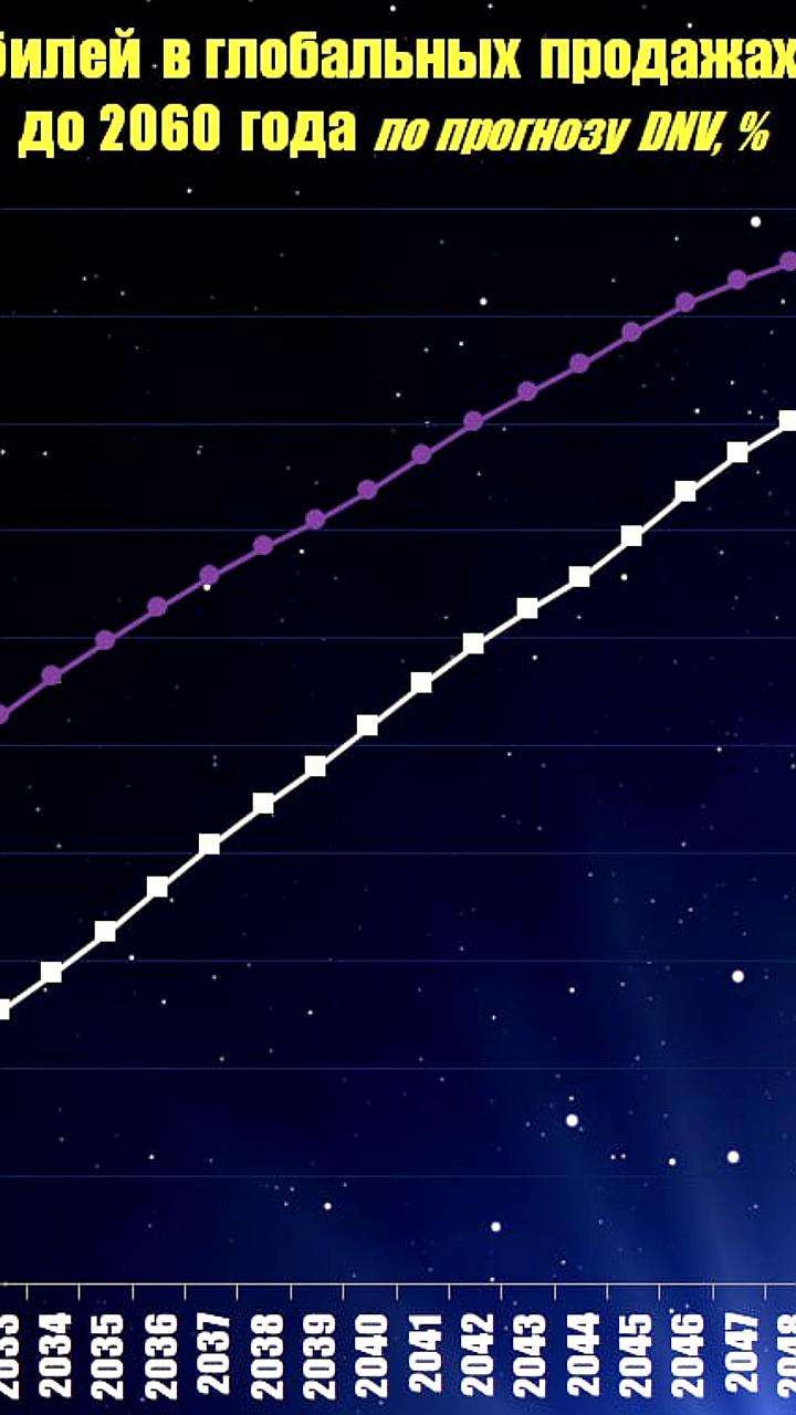 DNV GL прогнозирует значительный рост доли возобновляемых источников энергии и электромобилей до 2060 года