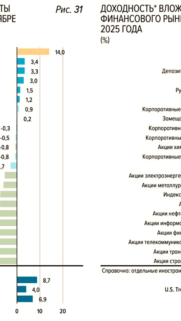 Центробанк России: Золото и биткоин стали самыми прибыльными активами сентября