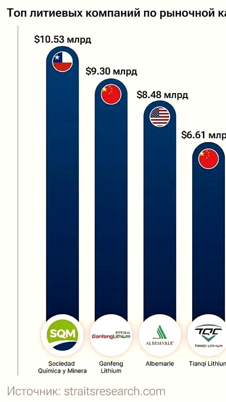 Спрос на литий к 2030 году вырастет до 3,1 млн тонн из-за роста электромобилей