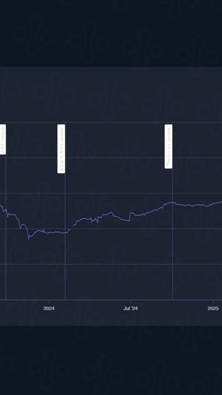 Рынок скинов в CS2 достиг 5,8 млрд долларов благодаря китайским инвесторам